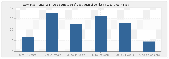 Age distribution of population of Le Plessis-Luzarches in 1999